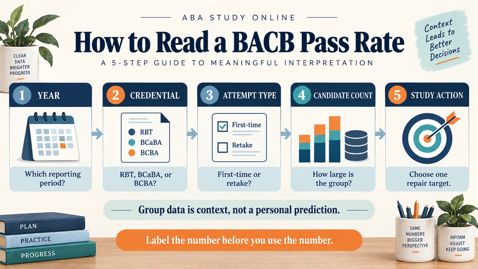 No-person infographic showing how to interpret a BACB pass-rate figure: identify year, credential, attempt type, candidate count, limitation, and next study action.