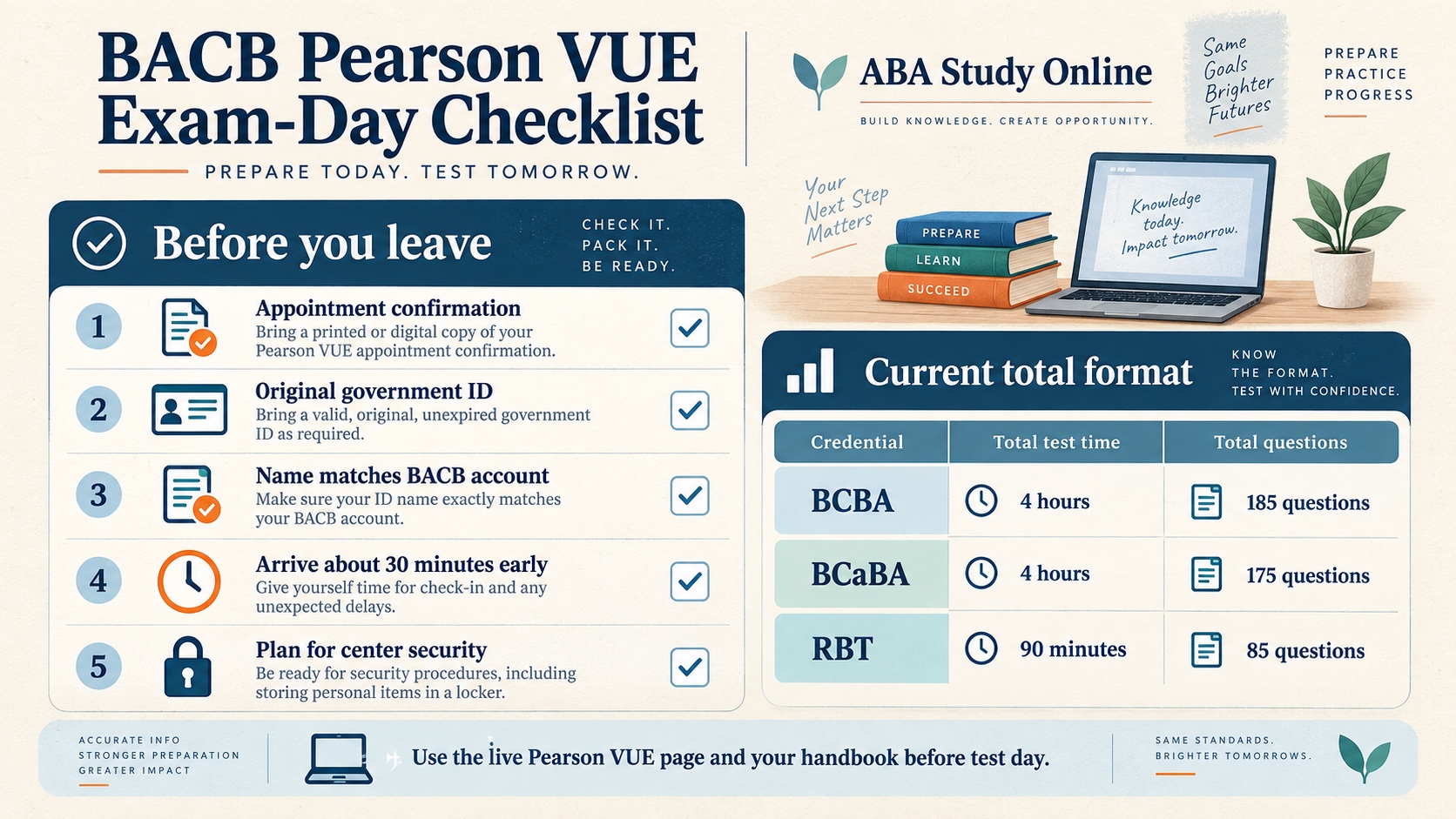 No-person infographic checklist for BACB Pearson VUE exam day showing confirmation, exact-name government ID, early arrival, security check-in, computer-based test, and current total formats.