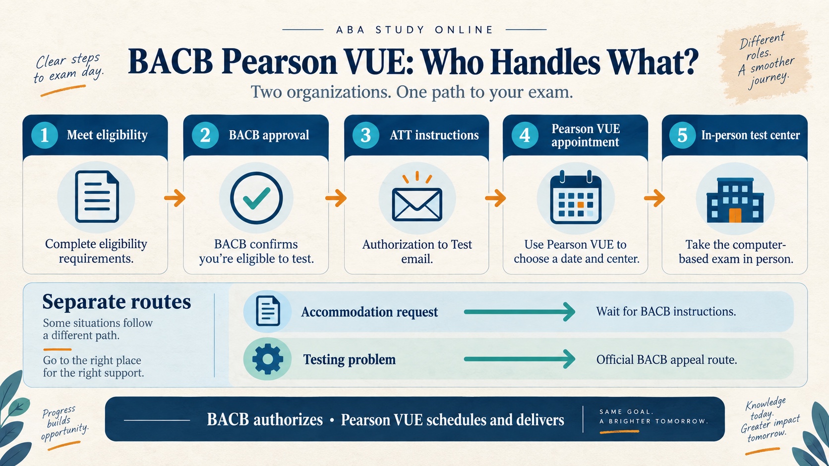 No-person infographic showing the BACB to Authorization to Test to Pearson VUE to in-person testing-center workflow, with separate routes for accommodations and testing issues.