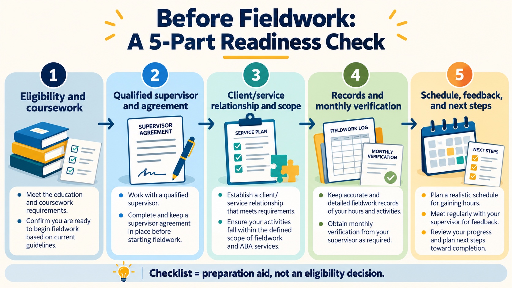 No-person infographic showing five fieldwork readiness checks: eligibility and coursework, qualified supervisor and agreement, client or service relationship and scope, records and monthly verification, and schedule feedback and next steps.