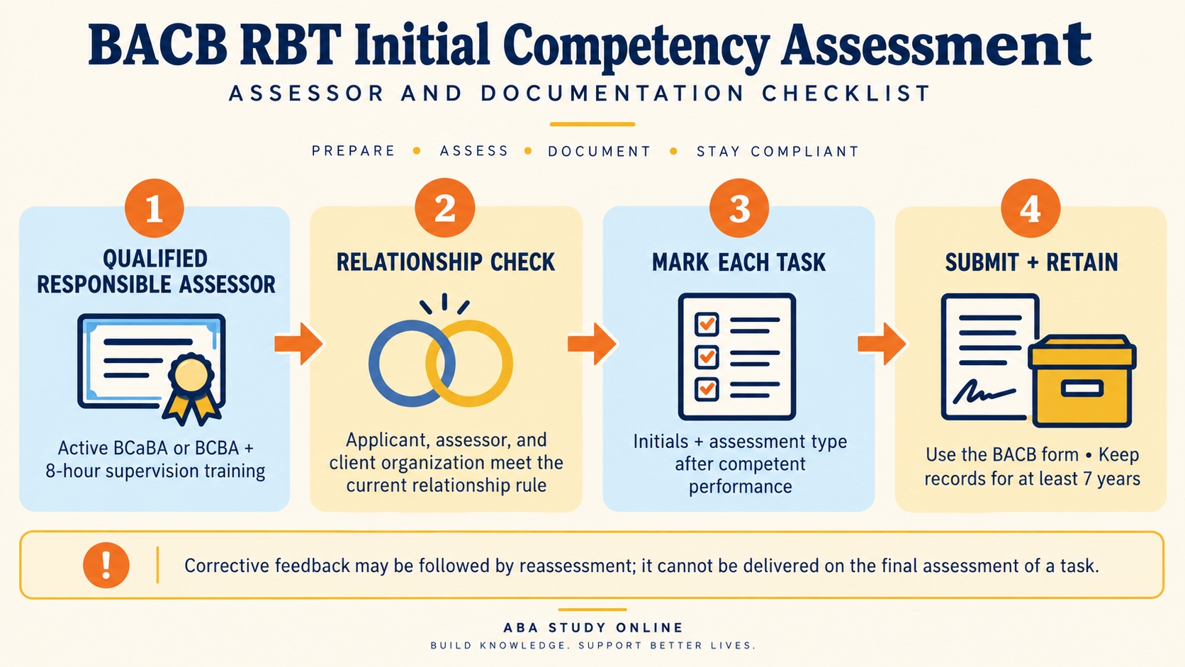 No-person infographic showing the RBT assessment documentation checklist: qualified responsible assessor, relationship check, task initials and assessment type, final signature, BACB form submission, and seven-year record retention.