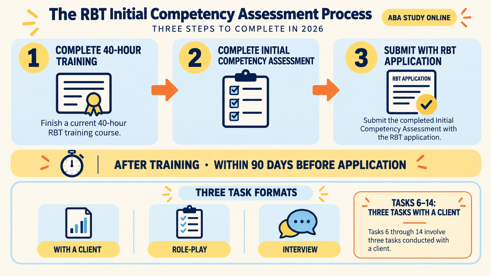 No-person infographic showing the RBT initial competency assessment sequence from 40-hour training to assessment to application, with client, role-play, and interview formats and three client demonstrations in tasks 6 through 14.