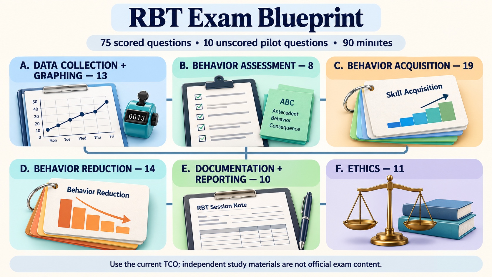 No-person infographic showing the current RBT exam blueprint with 75 scored questions, 10 unscored pilot questions, 90 minutes, and six domains with scored-question counts: data collection and graphing 13, behavior assessment 8, behavior acquisition 19, behavior reduction 14, documentation and reporting 10, and ethics 11.