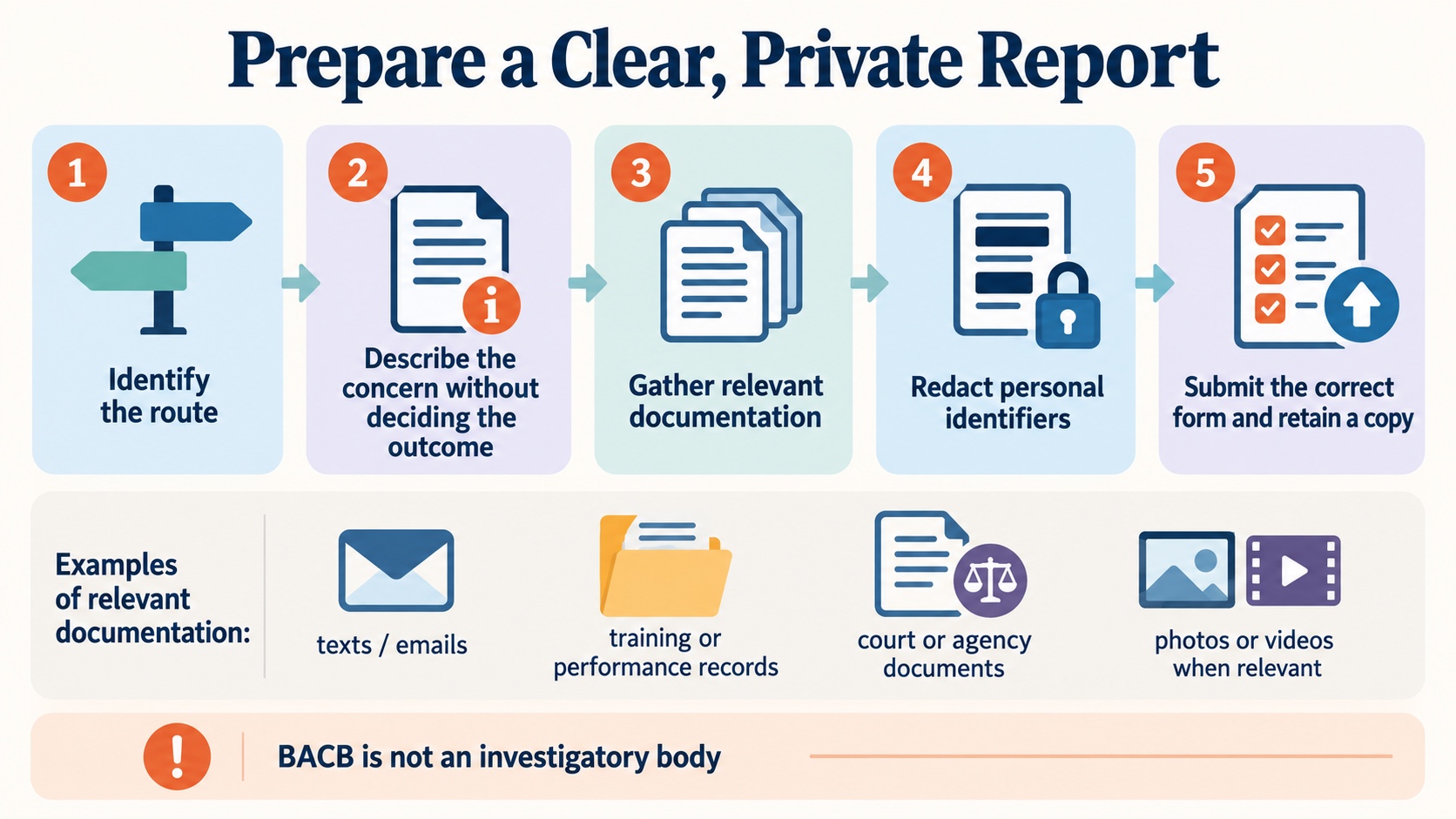 No-person infographic showing a BACB reporting preparation flow: identify the route, describe the concern neutrally, gather documents, redact personal identifiers, and submit the correct form.