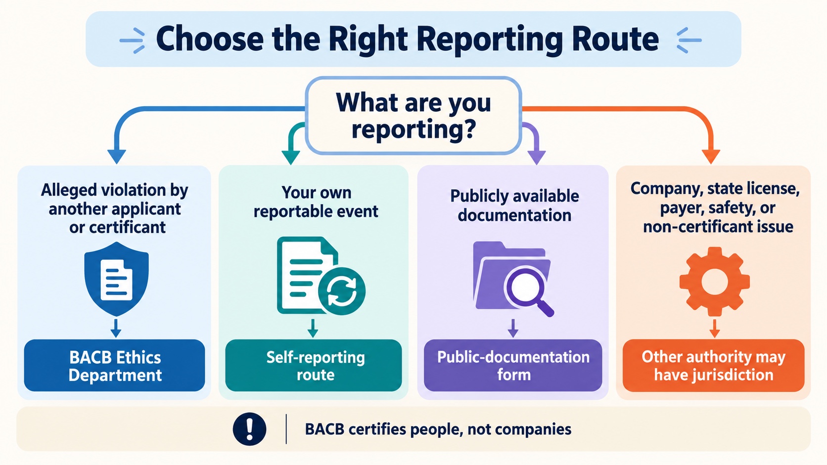 No-person infographic showing four BACB reporting routes: alleged violation, self-reporting, public documentation, and matters that may belong with another authority.