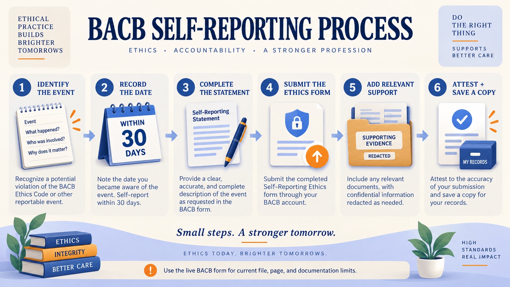 No-person infographic showing the BACB self-reporting process: identify the event, record the date, complete the Self-Reporting Statement and Ethics Self-Reporting Form, attach relevant documents, attest truthfully, and save a copy.