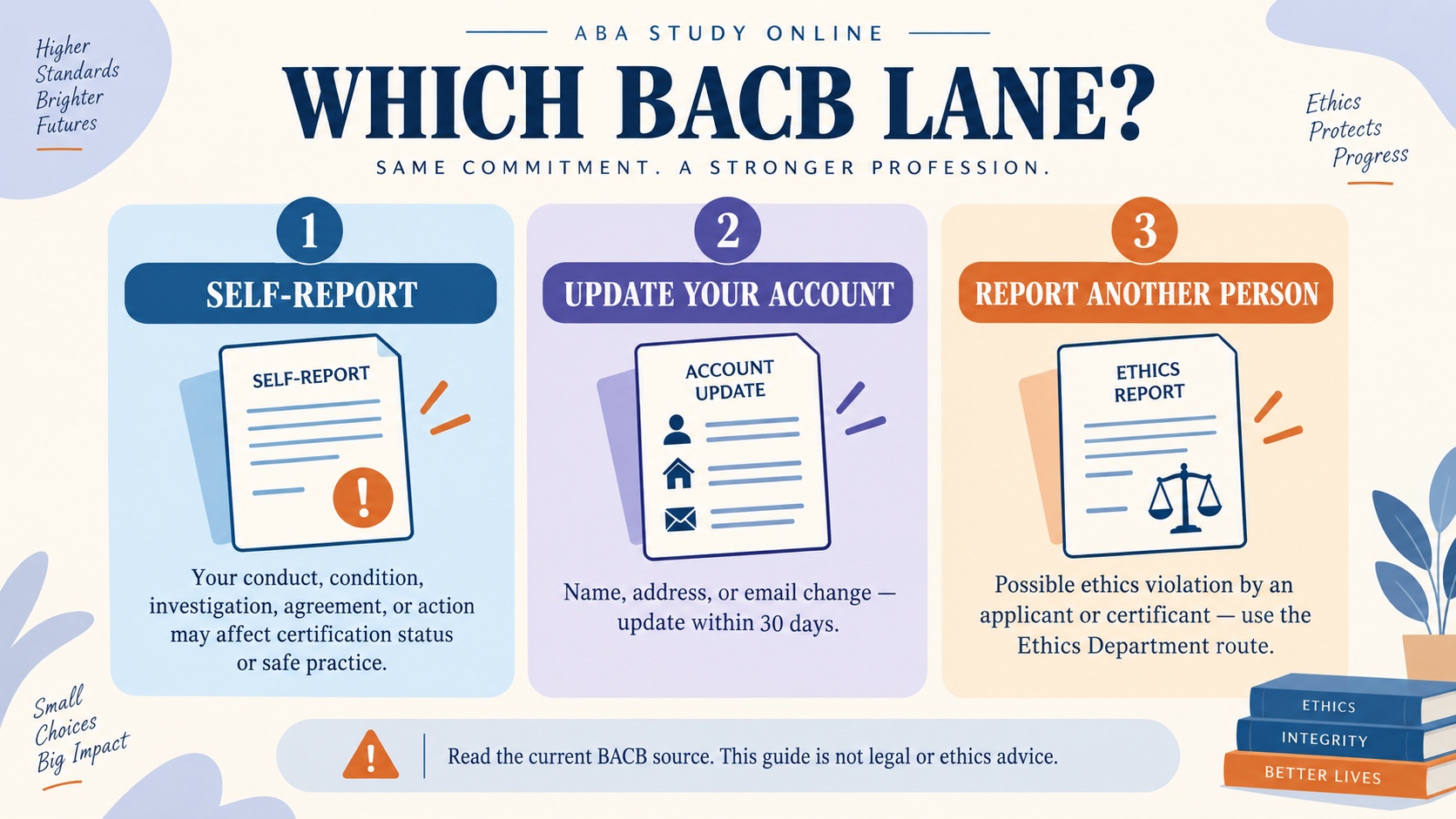 No-person infographic separating BACB self-reporting from account-profile updates and reporting another person, with event categories that may require the official self-report route.