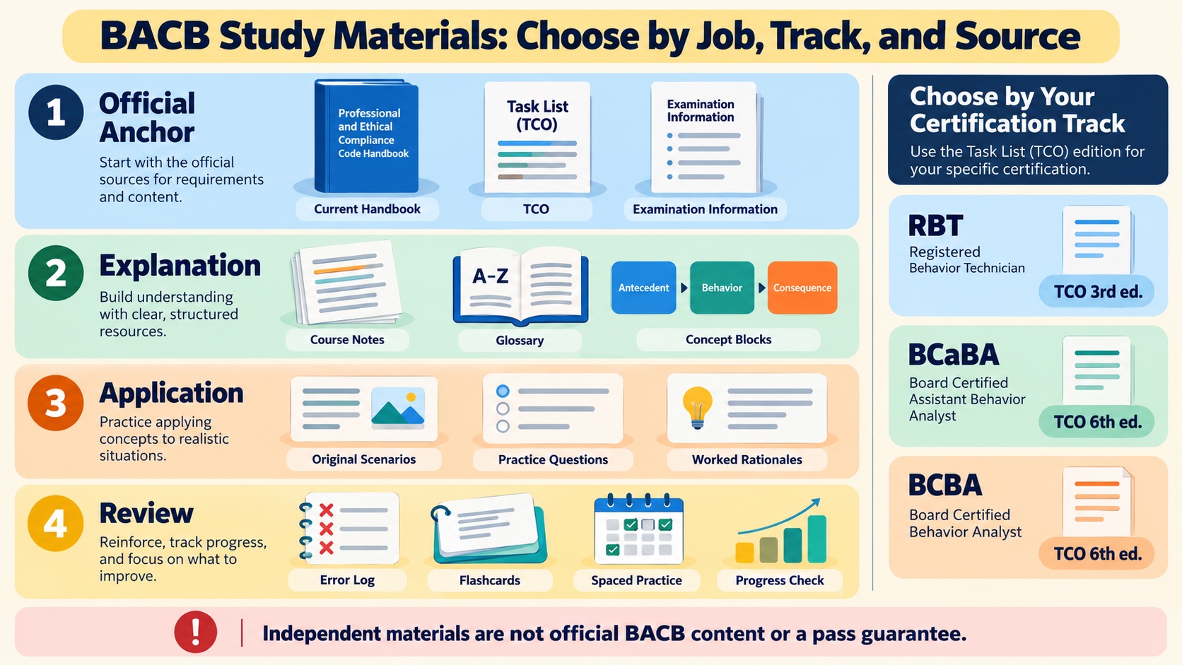 No-person infographic showing a BACB study-materials stack: official anchor, explanation, application, and review, with separate RBT 3rd edition, BCaBA 6th edition, and BCBA 6th edition track labels and a warning that independent materials are not official BACB content or a pass guarantee.