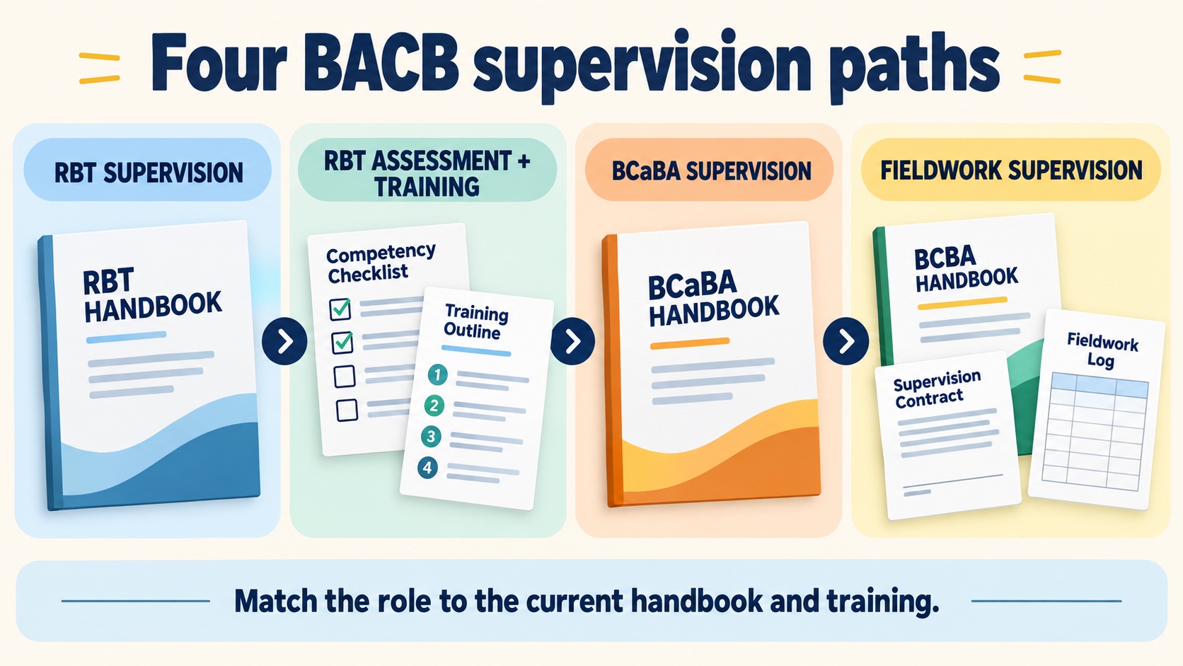 No-person infographic showing four BACB supervision paths: RBT supervision, RBT assessment and training, BCaBA supervision, and fieldwork supervision, each routed to the relevant handbook or training resource.