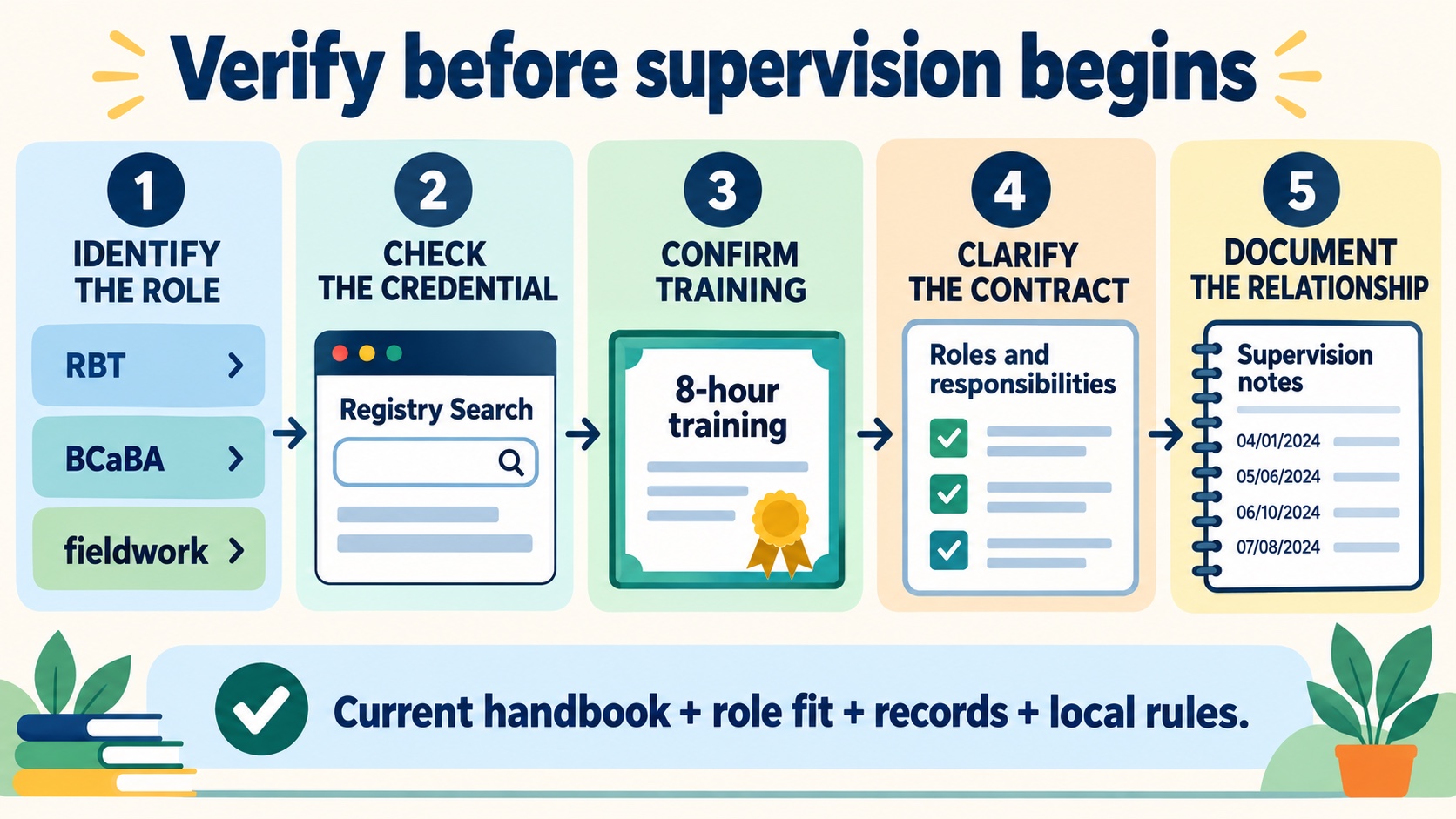 No-person infographic showing five steps to verify supervision: identify the role, check the credential, confirm training, clarify the contract, and document the relationship while checking the current handbook and local rules.