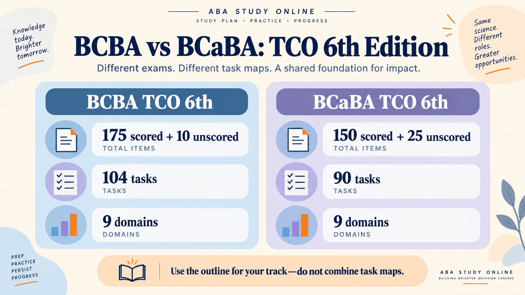 Side-by-side comparison of the BCBA and BCaBA 6th-edition Test Content Outlines, including question counts, task counts, and nine domains.