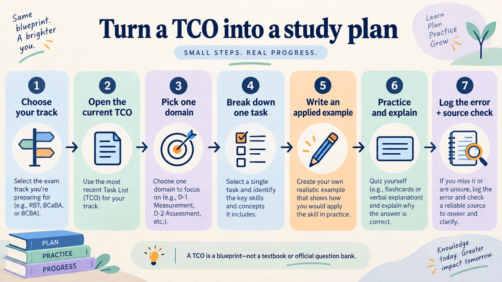 Seven-step infographic showing how to turn a BACB Test Content Outline into a study plan from choosing a track to logging an error and checking a source.
