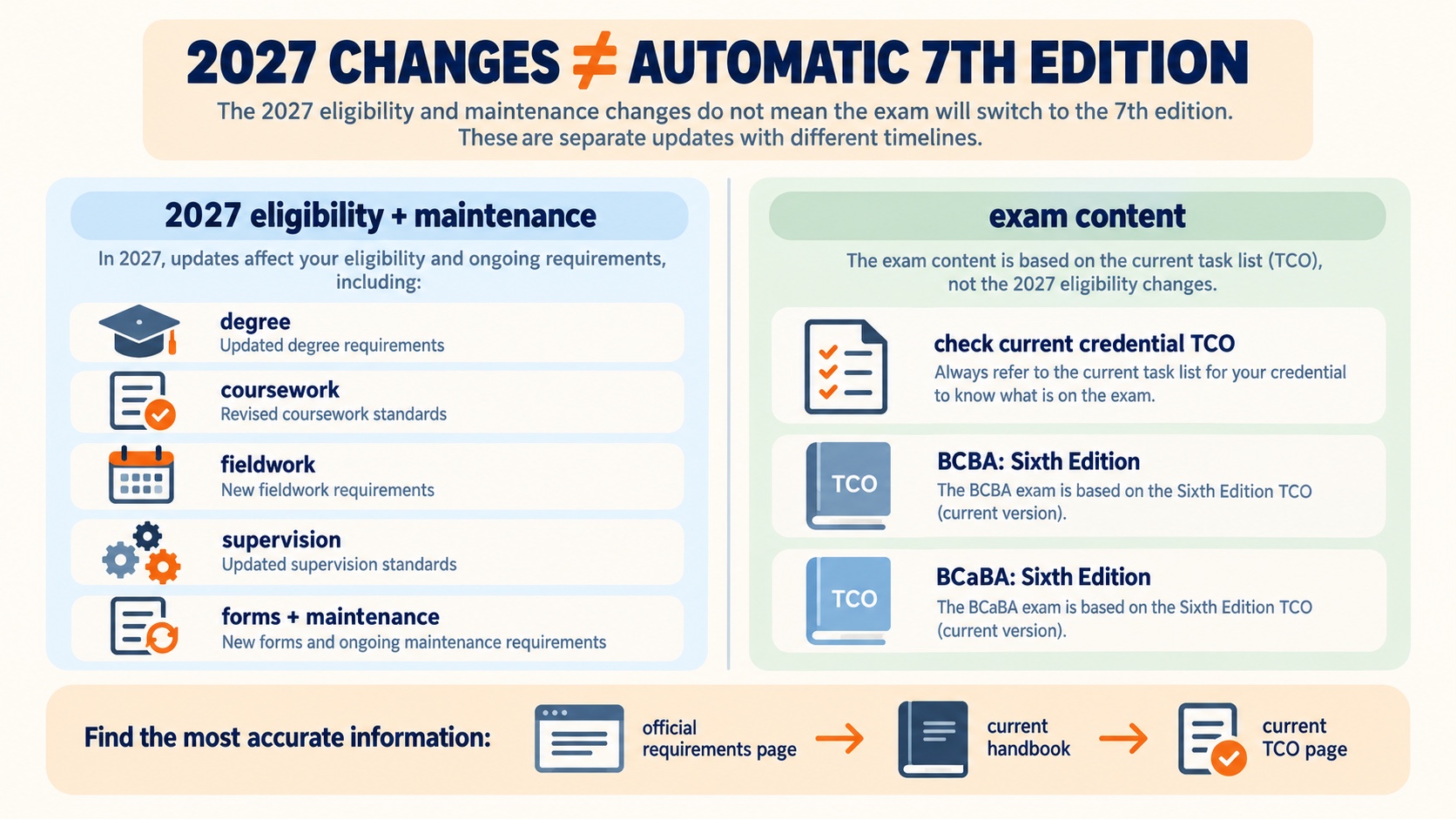 No-person infographic separating 2027 eligibility and maintenance changes from the current exam-content outline, with a source-check route through official BACB requirements, handbook, and TCO pages.