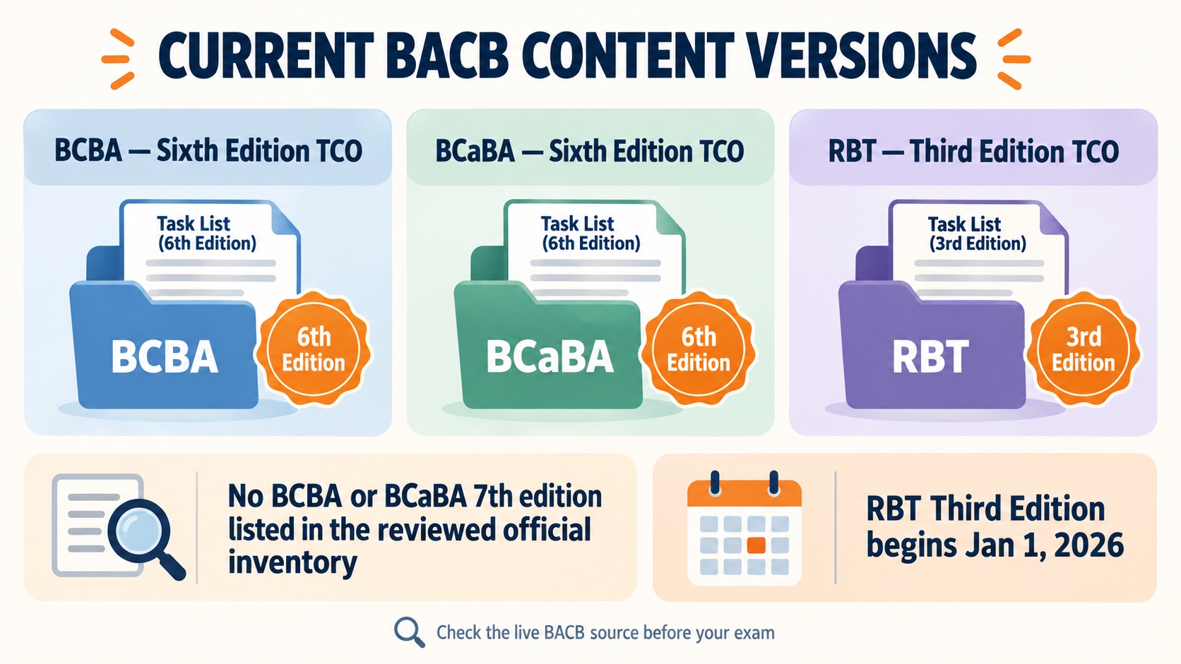No-person infographic mapping current BACB content versions: BCBA Sixth Edition TCO, BCaBA Sixth Edition TCO, and RBT Third Edition TCO beginning January 1 2026, with no seventh edition listed in the reviewed inventory.