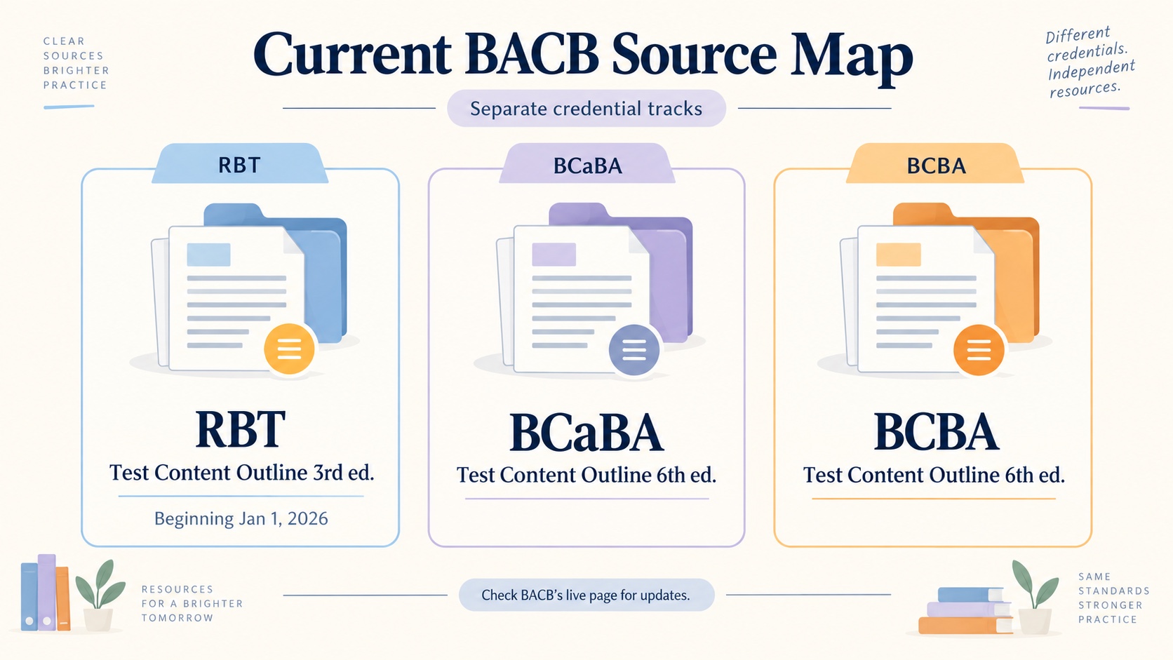 A no-person ABA infographic mapping RBT to the Test Content Outline third edition beginning January 1, 2026, and BCaBA and BCBA to the sixth edition.