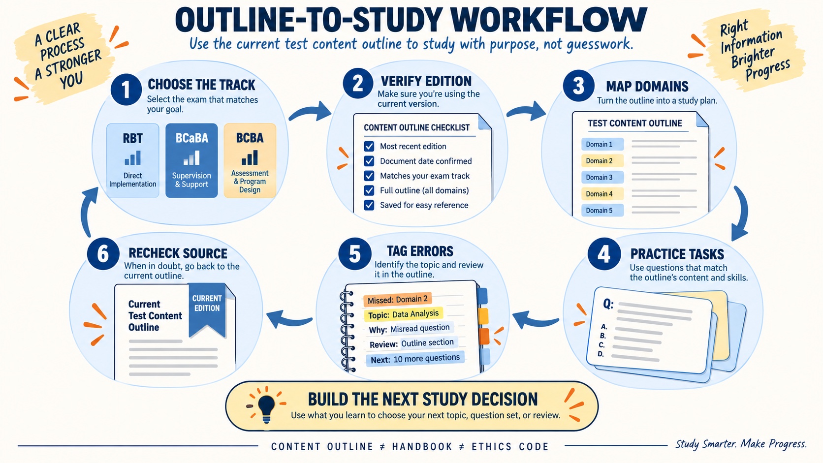 Study workflow for a BACB Test Content Outline: choose the track, map domains, practice tasks, review errors, and verify the current source.