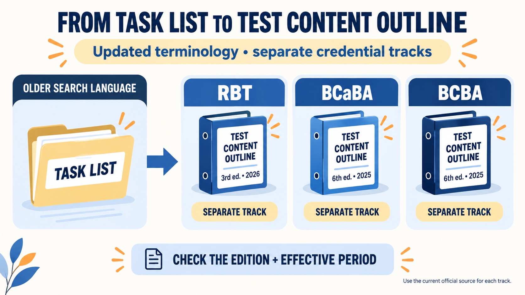 BACB terminology update: older task-list language maps to the current RBT, BCaBA, and BCBA Test Content Outlines.
