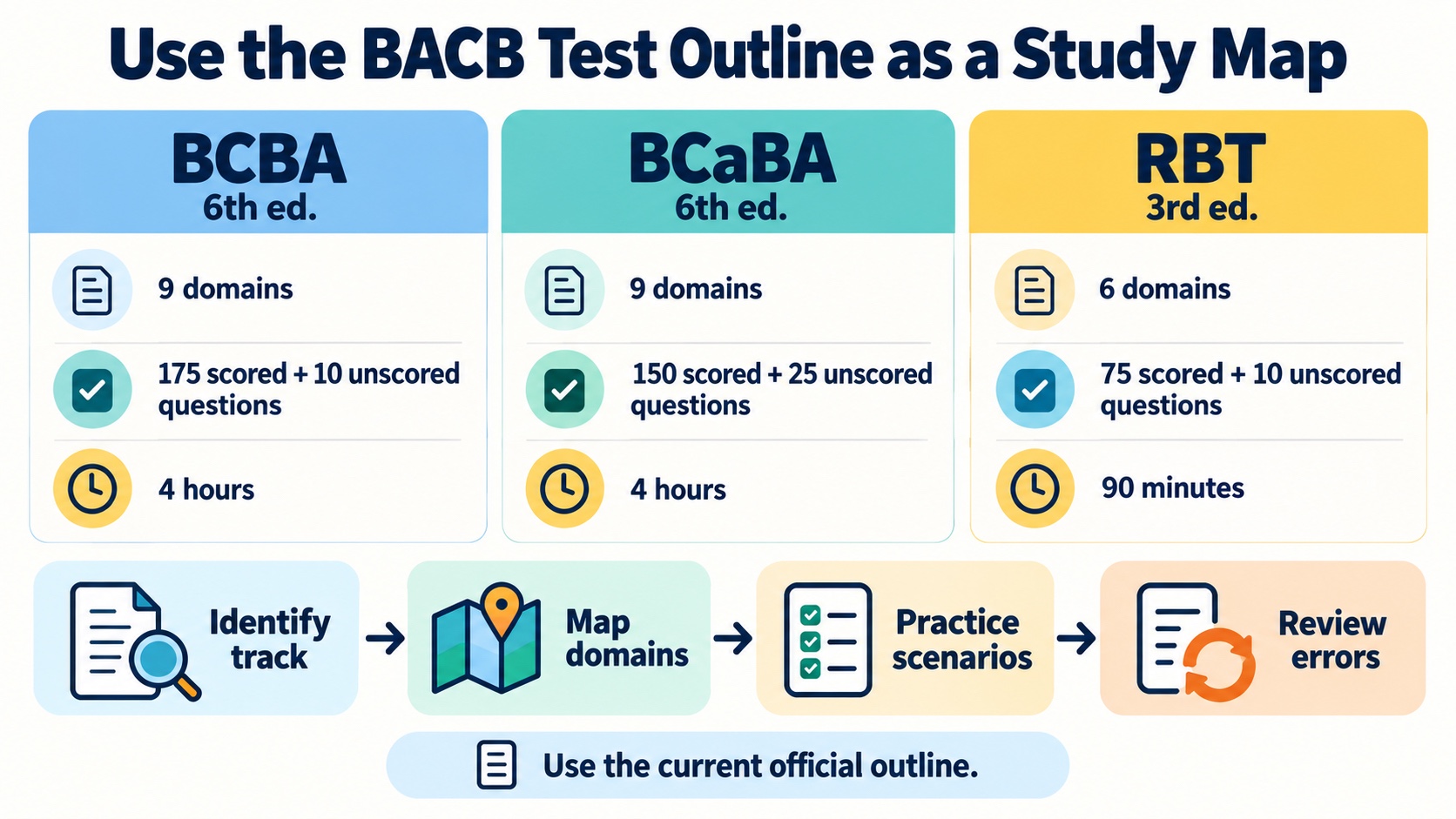 No-person infographic comparing the current BCBA 6th edition, BCaBA 6th edition, and RBT 3rd edition outlines with verified domain counts, scored and unscored question counts, time limits, and a four-step study loop.