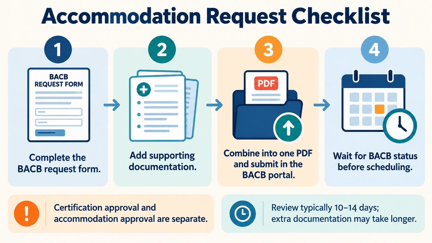No-person infographic showing the BACB accommodation request checklist: complete the request form, add supporting documentation, combine into one PDF and submit through the portal, then wait for BACB status before scheduling; certification and accommodation approval are separate.