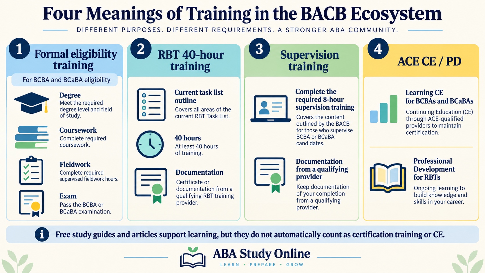 No-person infographic separating four meanings of training in the BACB ecosystem: formal BCBA or BCaBA eligibility, RBT 40-hour training, supervision training, and ACE continuing education or professional development, with a boundary note for free study material.