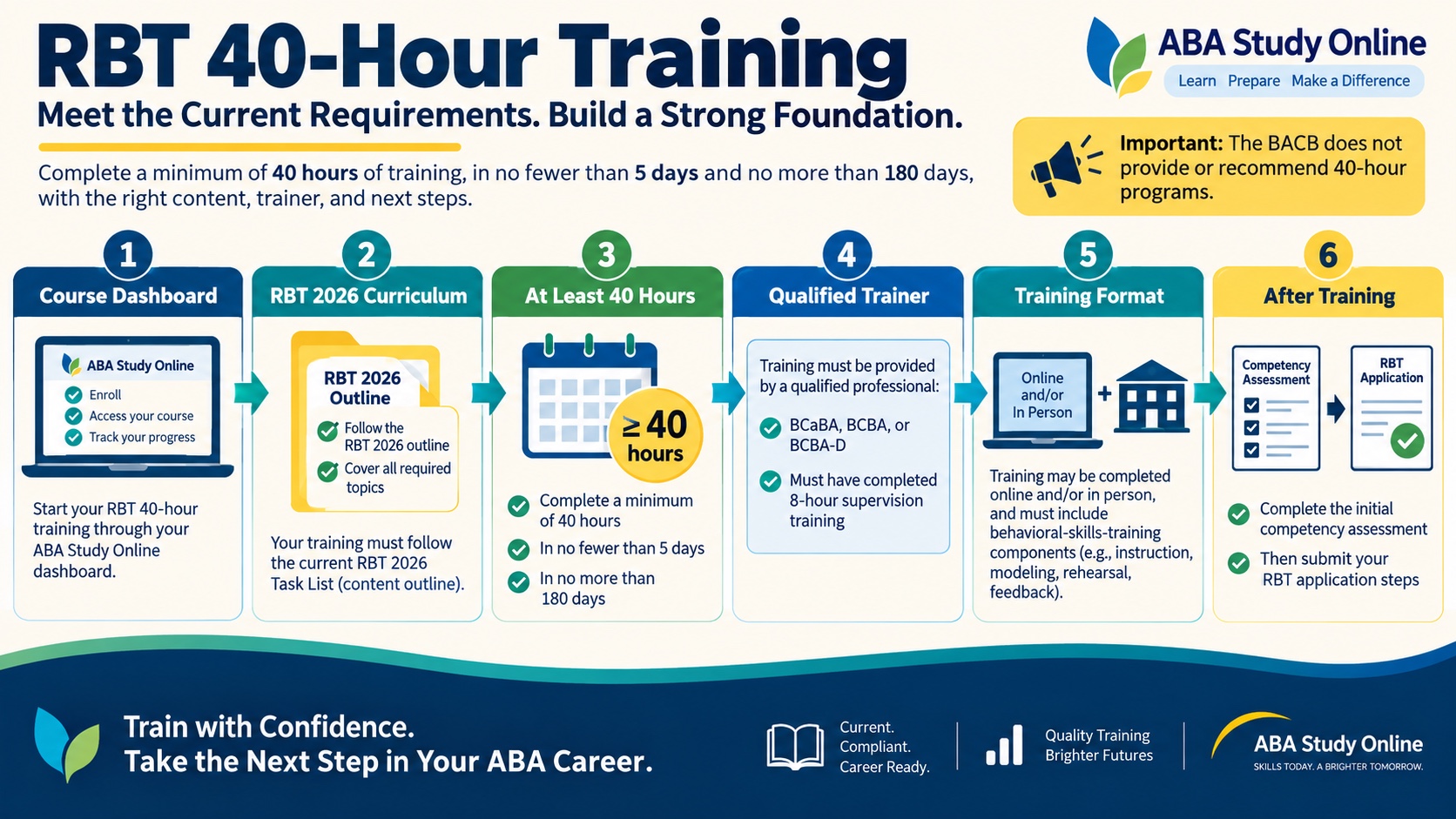 No-person infographic showing the RBT 40-hour training boundary: current task-list content, at least 40 hours completed within the required window, documentation, and the reminder that free study material is not the required course.