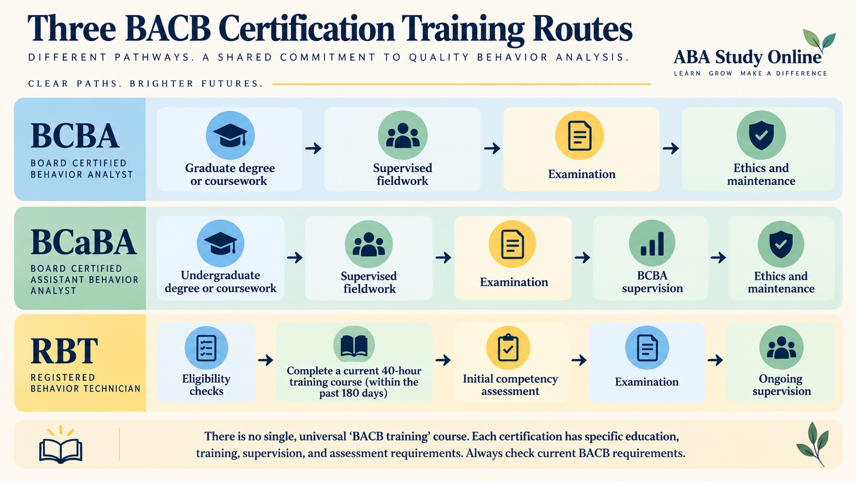 No-person infographic comparing BCBA, BCaBA, and RBT routes: education or eligibility, supervised fieldwork or current 40-hour training, assessment or examination, and ongoing ethics or supervision requirements.