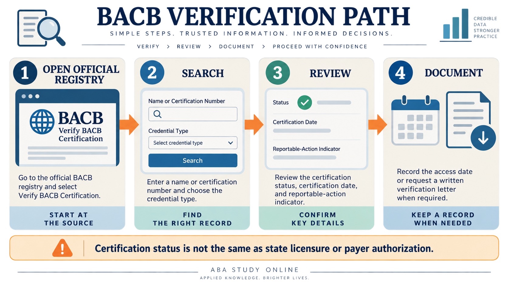 No-person infographic showing BACB verification: open the official registry, search by name or certification number, review status and date, check the disciplinary indicator, and request a written letter when required.