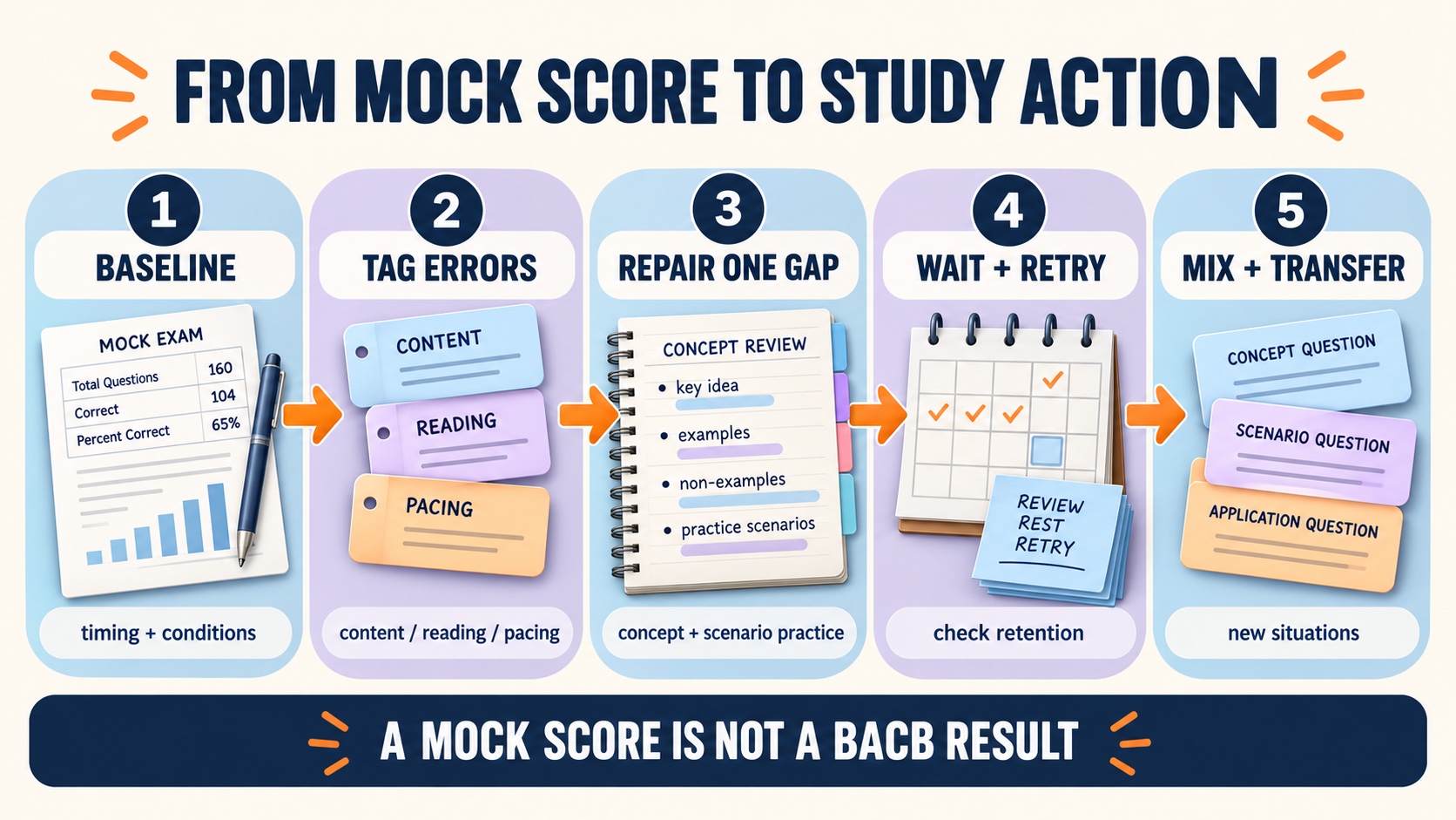 No-person infographic showing a BCBA mock workflow from baseline attempt to error tags, focused concept repair, spaced retry, mixed practice, and a new baseline, with a note that no mock score predicts the official exam.