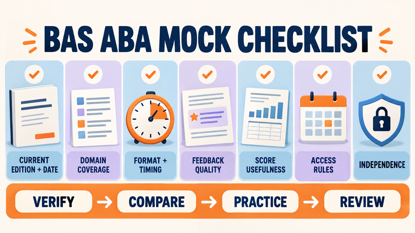 No-person infographic showing a BAS ABA mock-exam verification checklist: current edition, domain coverage, format, feedback, access, independence, and next study action.