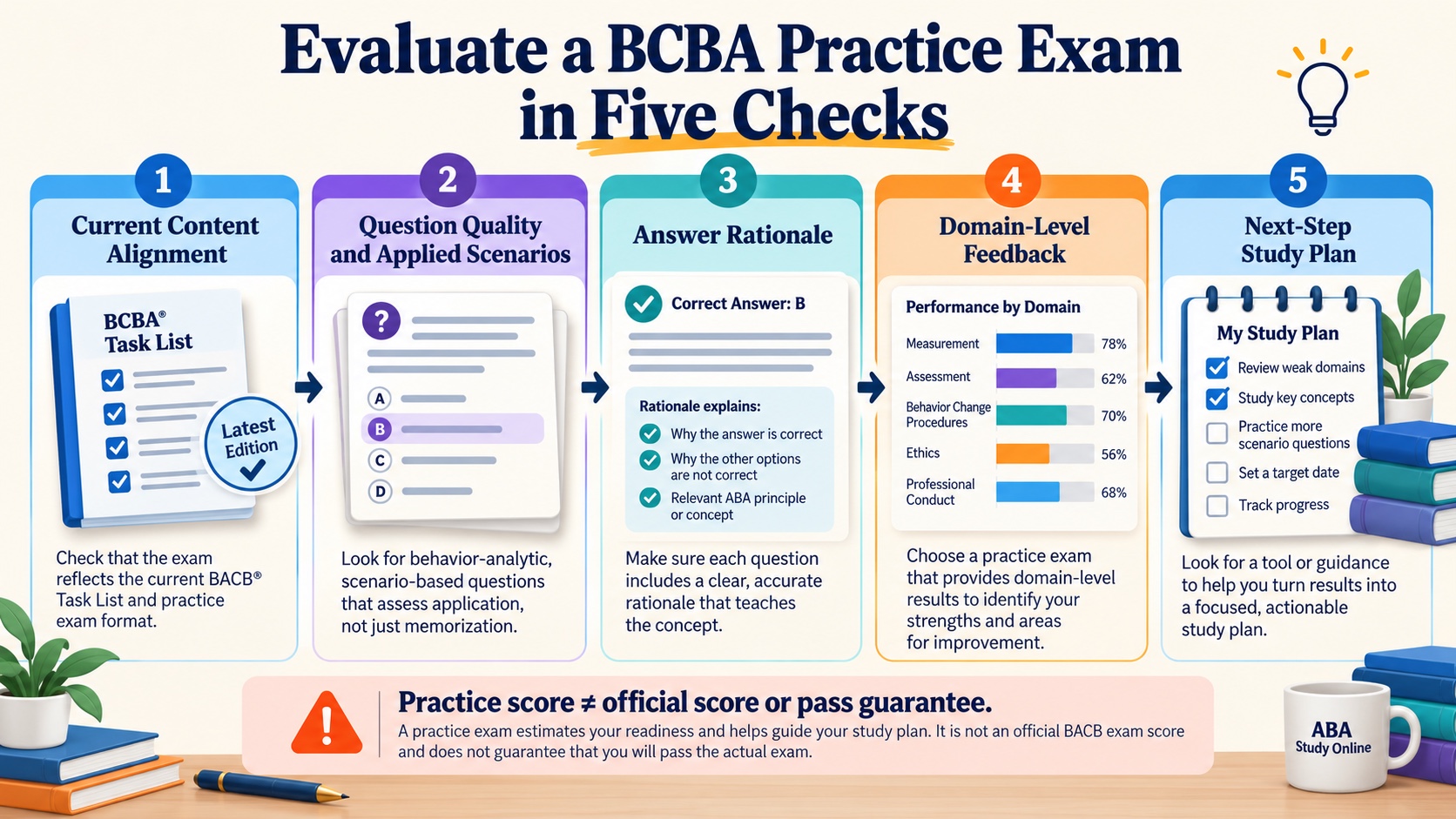 No-person infographic showing five checks for evaluating a BCBA practice exam: current content alignment, applied question quality, answer rationale, domain-level feedback, and a next-step study plan, with a warning that practice score is not an official score or pass guarantee.