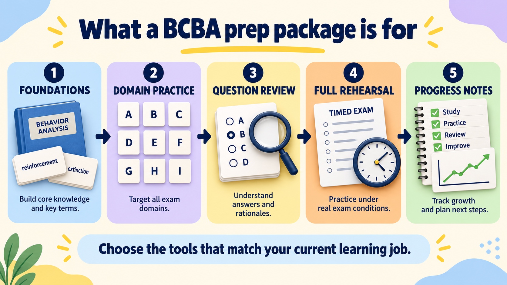No-person infographic mapping BCBA prep package components to learning jobs: foundations, domain practice, question review, full rehearsal, and progress notes.