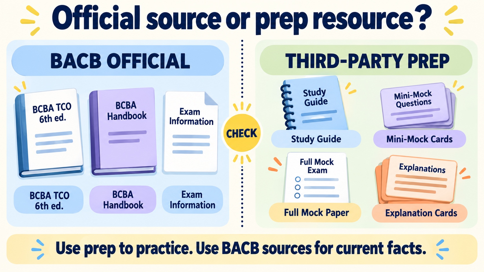 No-person infographic comparing BACB official sources such as the BCBA TCO 6th edition, Handbook, and Examination Information with third-party prep such as study guides, mini-mocks, full mocks, and explanations.