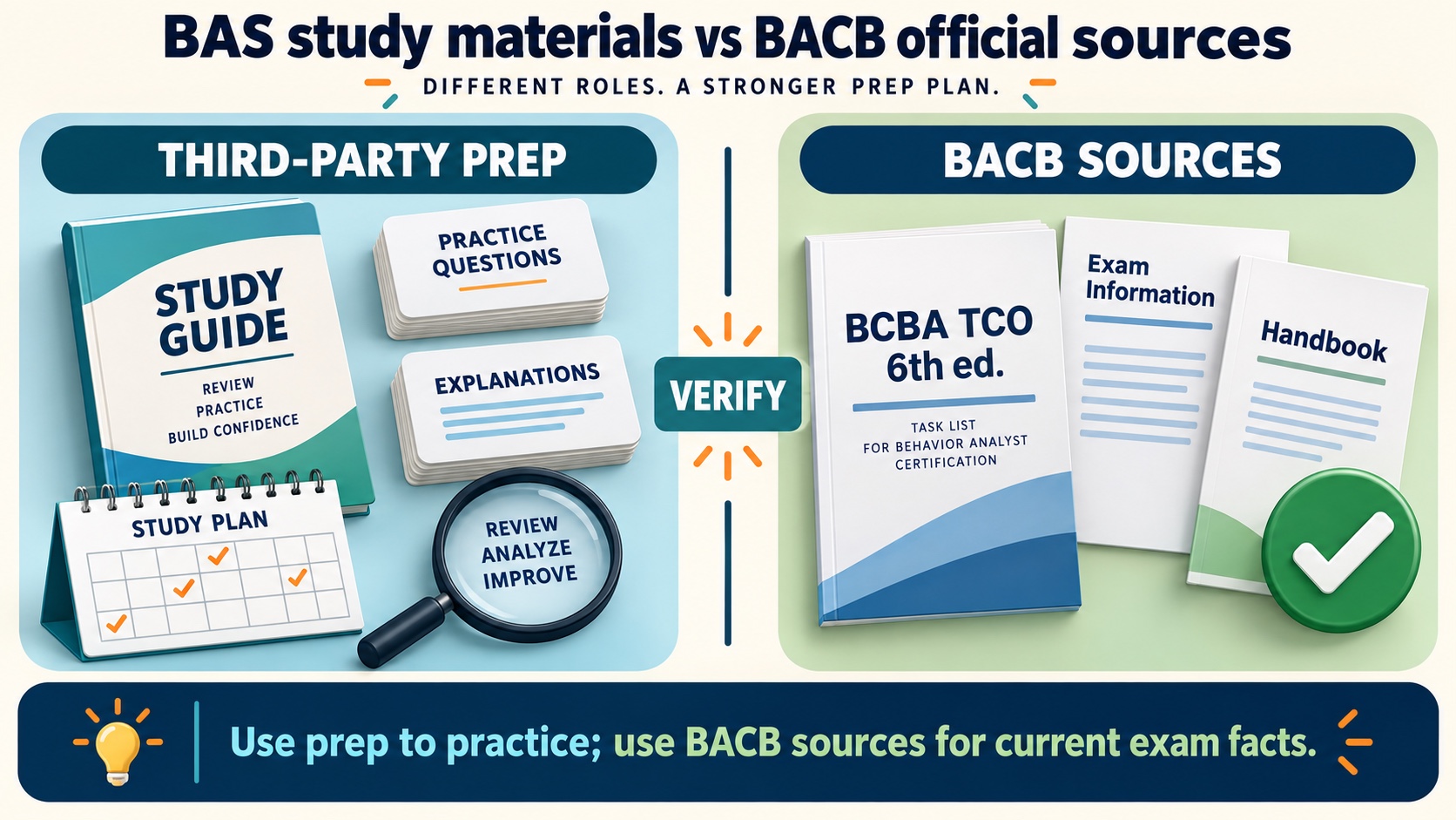No-person infographic comparing third-party BAS preparation materials such as study guides and practice questions with BACB sources such as the BCBA TCO, examination information, and handbook.