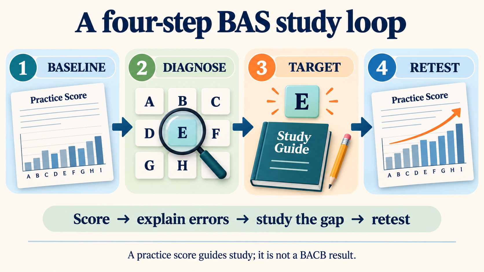 No-person infographic showing a four-step BAS study loop: take a baseline, diagnose a weak domain, target study, and retest while treating the score as a study guide rather than a BACB result.