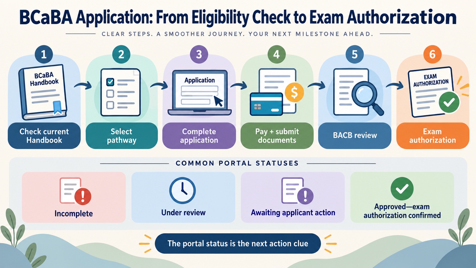 No-person infographic showing the BCaBA application sequence from current Handbook and eligibility check to pathway selection, application, payment, documents, review, and examination authorization, with common portal statuses.
