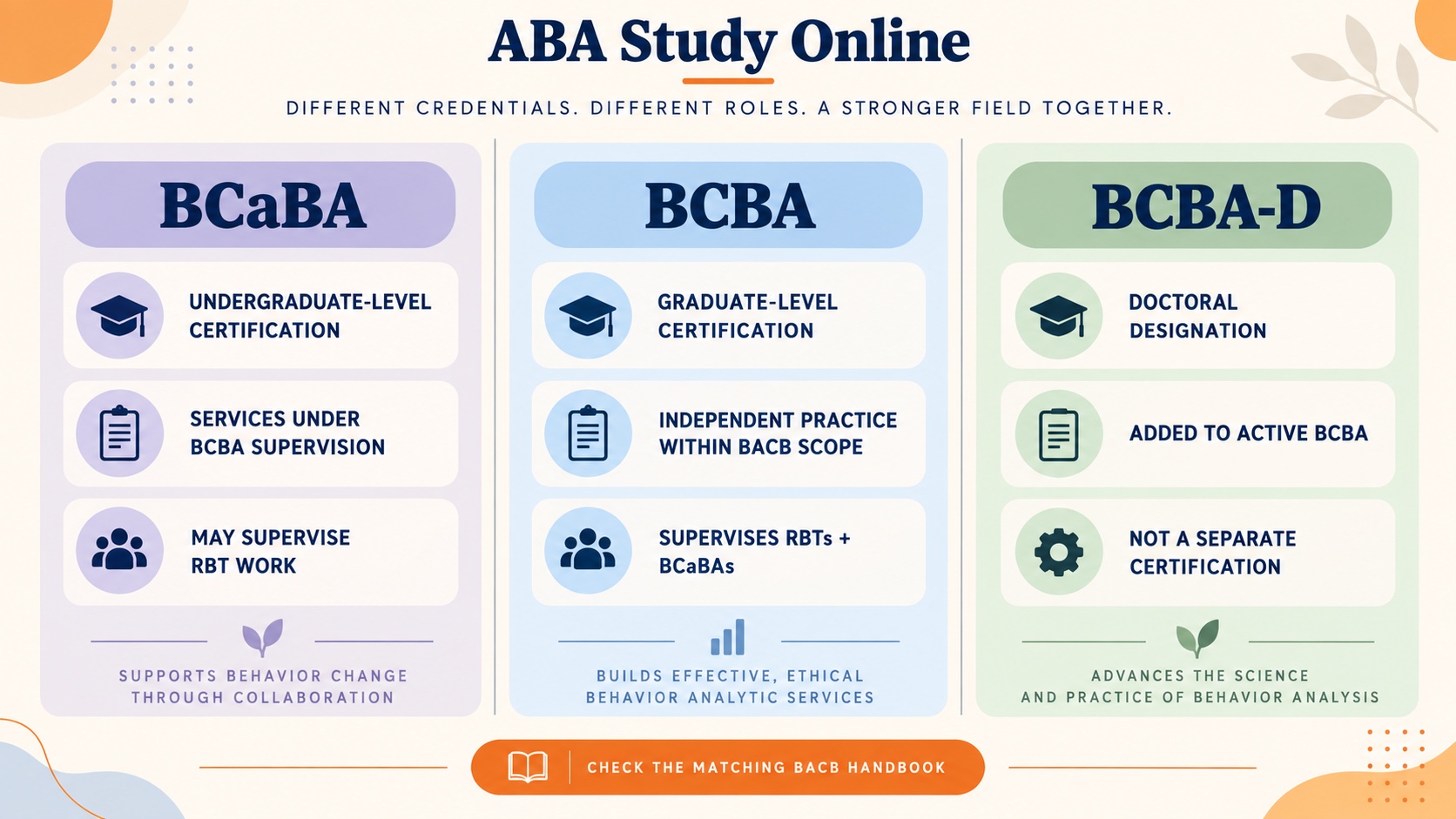 No-person infographic comparing BCaBA, BCBA, and BCBA-D by education level, supervision boundary, exam identity, and whether each is a certification or a designation.