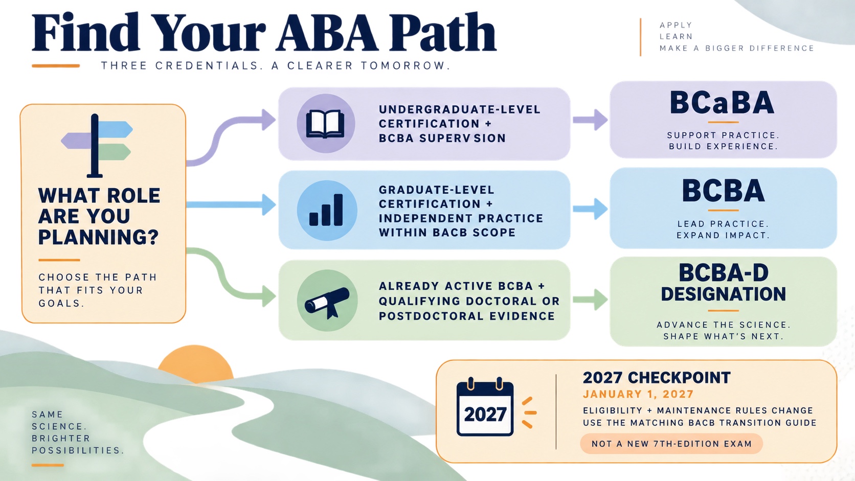 No-person infographic showing a credential decision path: undergraduate supervised practice points to BCaBA, graduate-level independent analyst preparation points to BCBA, and active BCBA plus qualifying doctoral evidence points to BCBA-D, with a separate 2027 transition checkpoint.