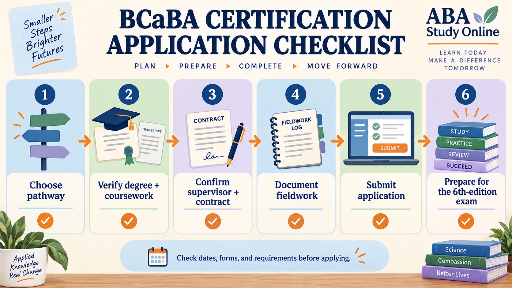 No-person infographic showing a BCaBA certification application checklist: choose pathway, verify degree and coursework, confirm supervisor and contract, document fieldwork, submit application, and prepare for the sixth-edition examination.