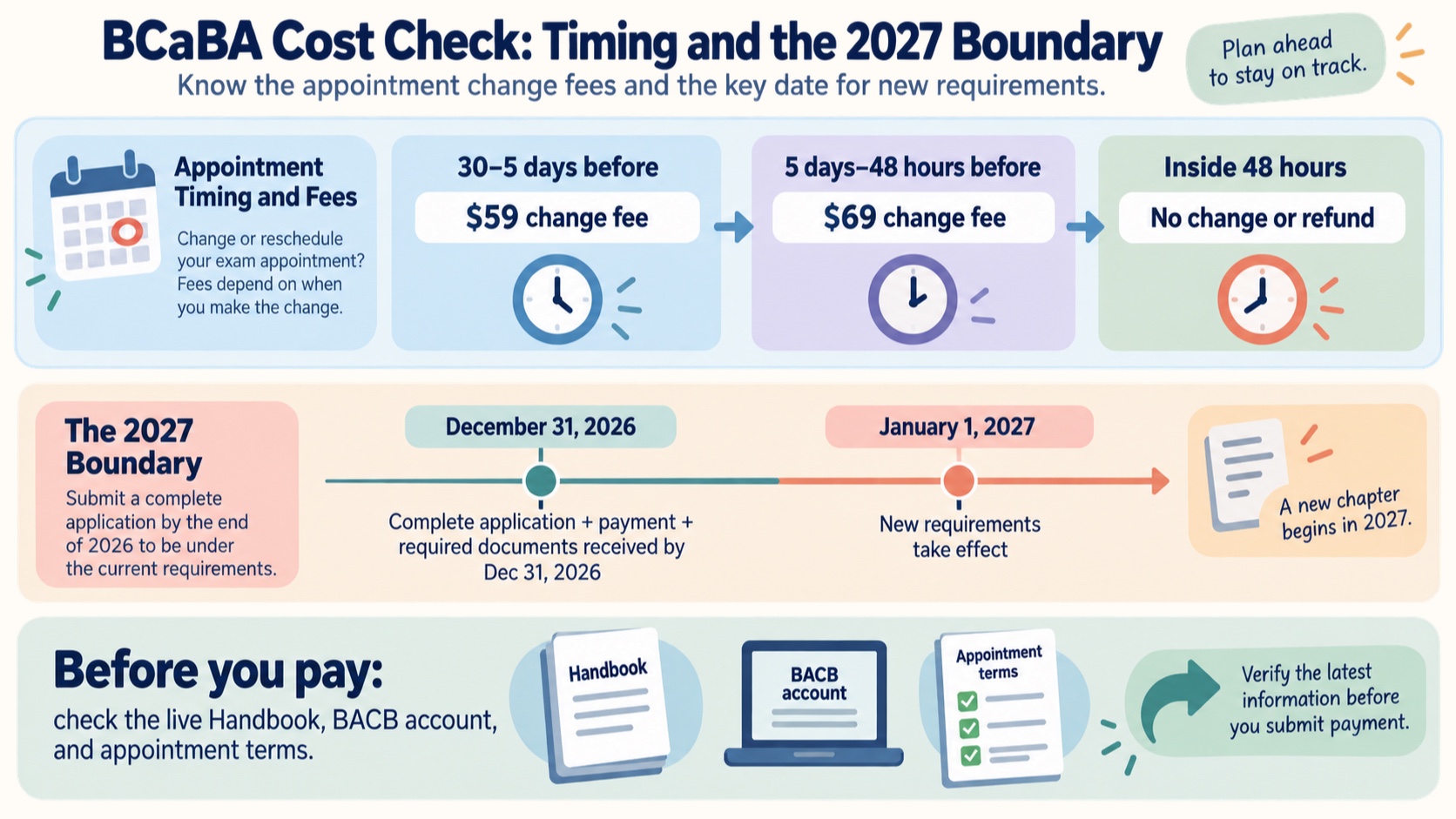 No-person infographic showing BCaBA cost verification: appointment-change windows, separate retake steps, the December 31, 2026 complete-application boundary, January 1, 2027 requirements, and a final check of the live Handbook and BACB account.