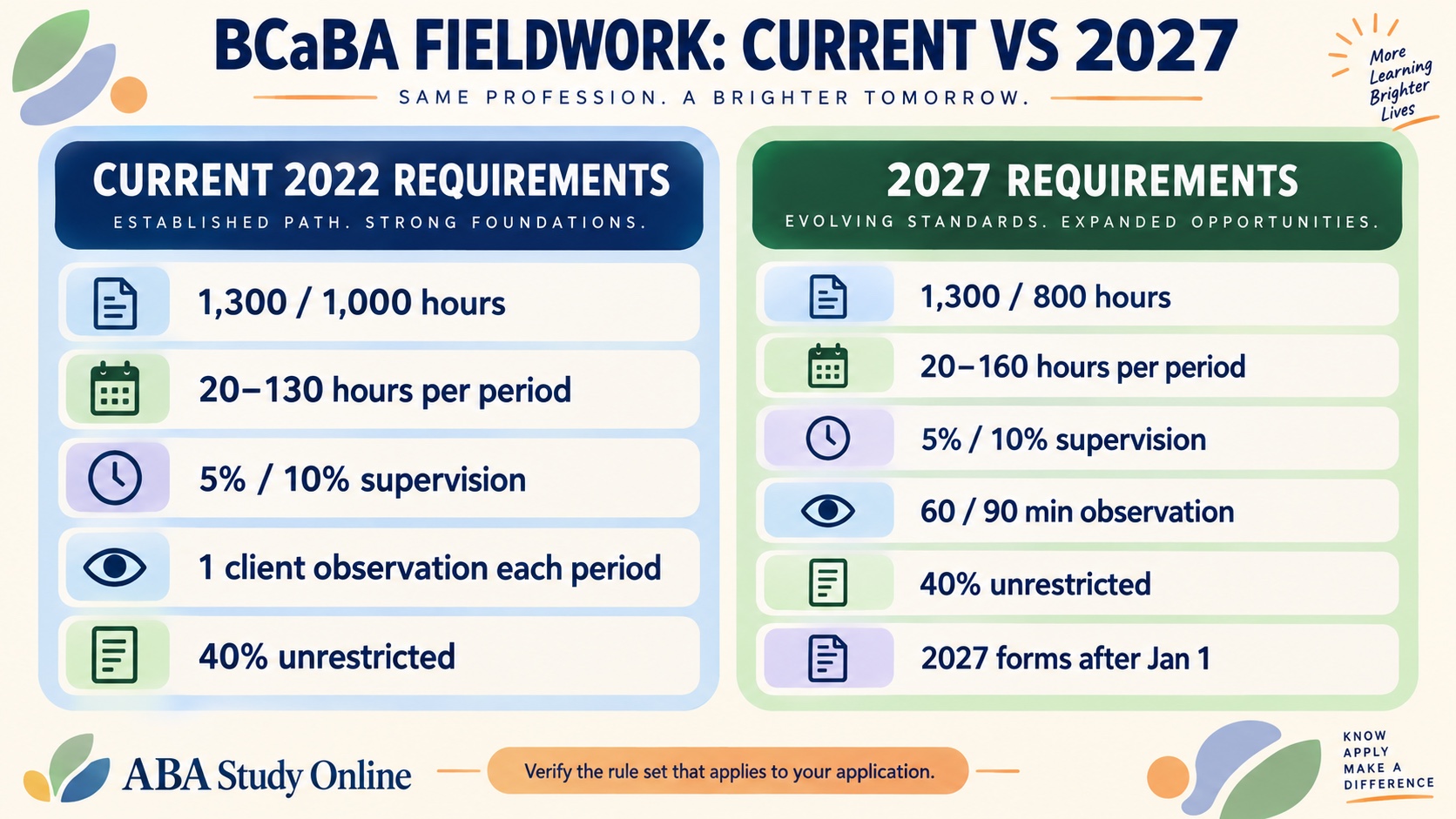 No-person infographic comparing current and 2027 BCaBA fieldwork requirements, including 1,300 versus 800 concentrated hours, 20–130 versus 20–160 hours per period, supervision, observation, unrestricted activity, and form timing.