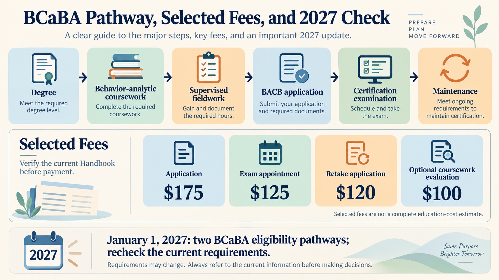 No-person infographic showing the BCaBA pathway from degree and coursework through supervised fieldwork, application, examination, and maintenance, with selected current fees and a 2027 pathway check.
