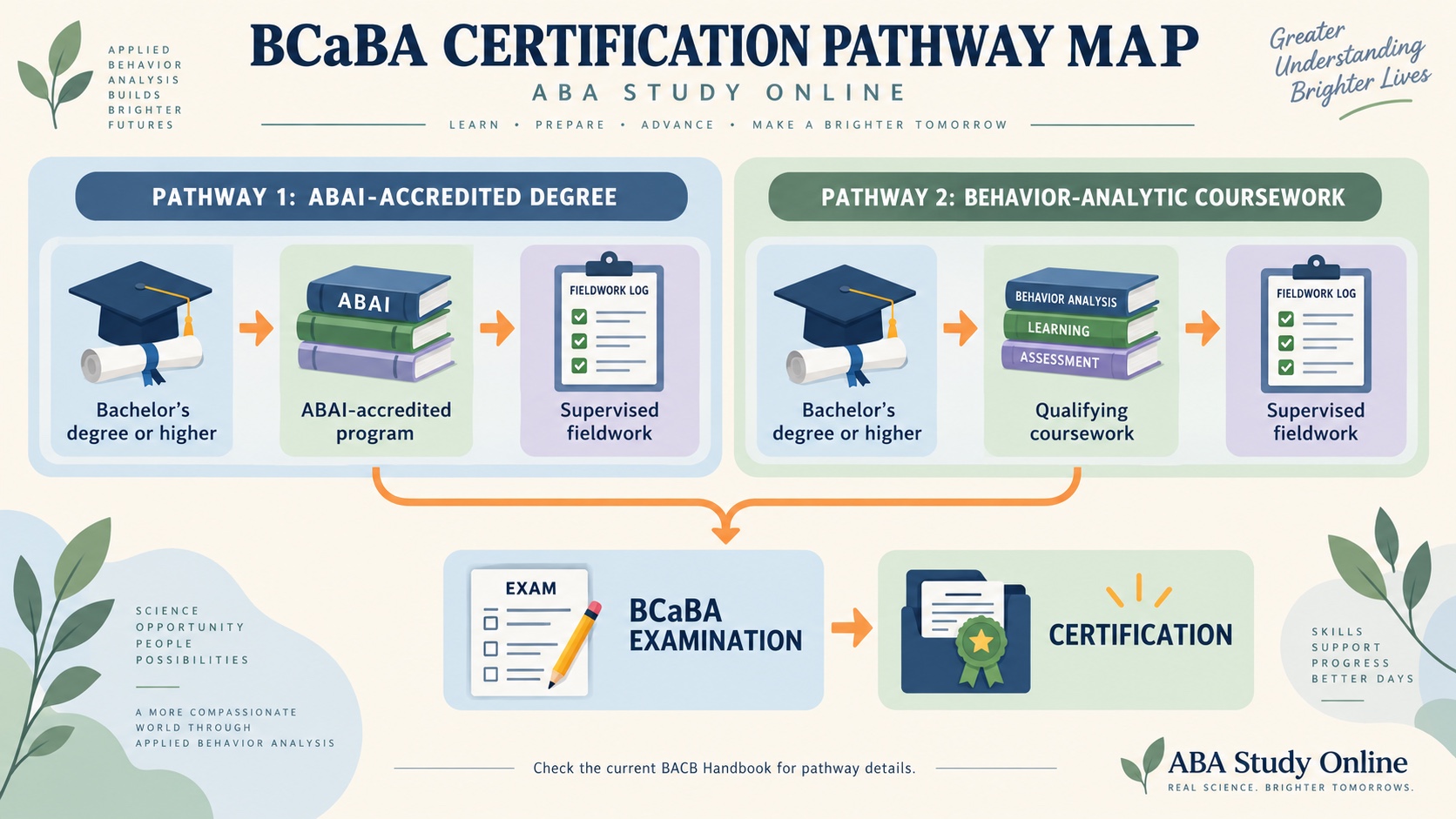 No-person infographic showing the BCaBA certification pathway as degree or qualifying coursework plus supervised fieldwork plus the BCaBA examination leading to certification, with Pathway 1 and Pathway 2 separated.