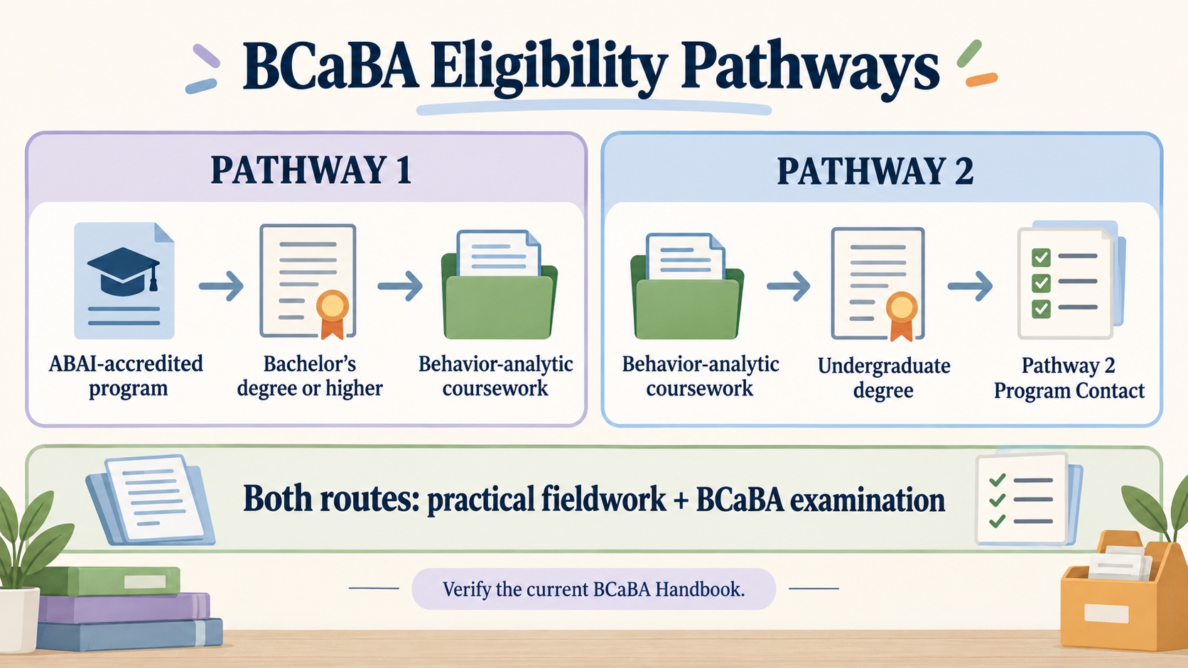 A no-person ABA infographic comparing current BCaBA eligibility Pathway 1 through an ABAI-accredited program and Pathway 2 through behavior-analytic coursework, with supervised fieldwork and examination shared by both.