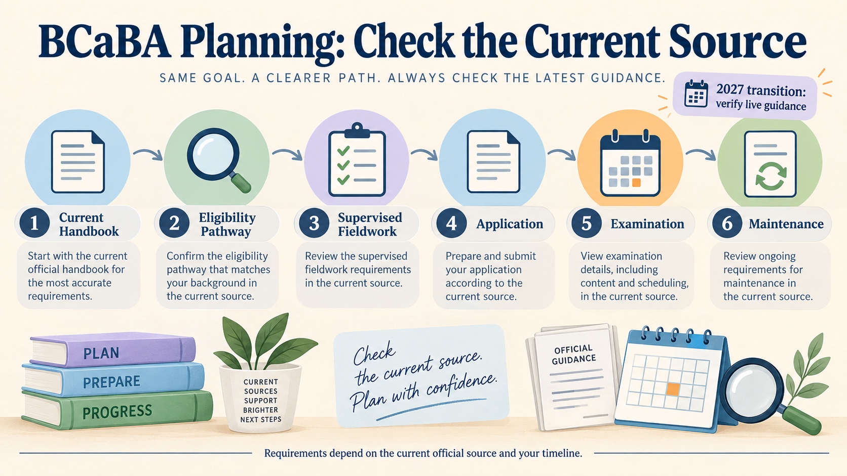 A no-person BCaBA planning infographic showing handbook check, eligibility pathway, fieldwork, application, examination, maintenance, and the 2027 transition source check.
