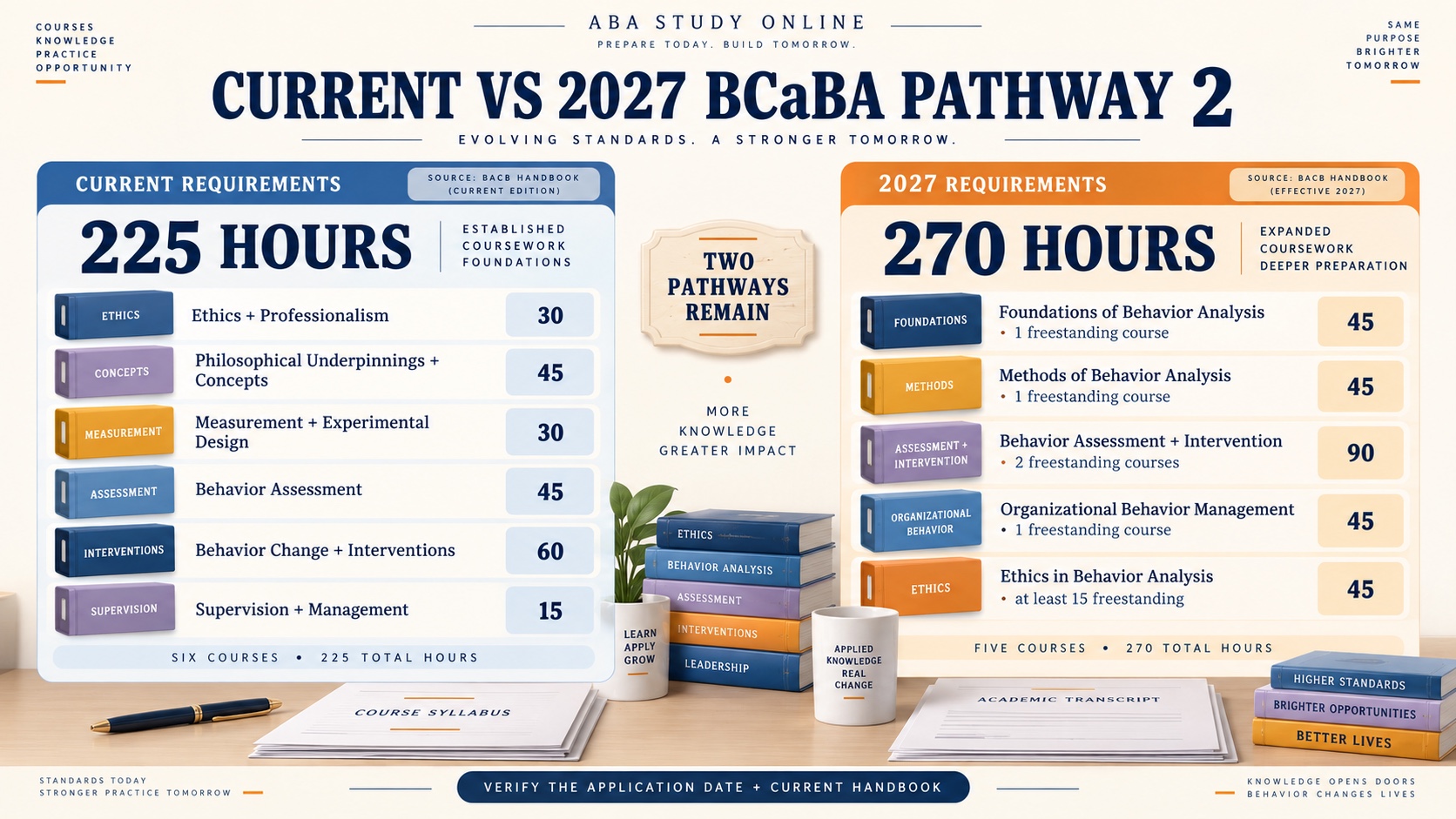 No-person comparison of current and 2027 BCaBA Pathway 2 coursework: 225 current hours versus 270 2027 hours, with five 2027 content blocks and freestanding-course requirements.