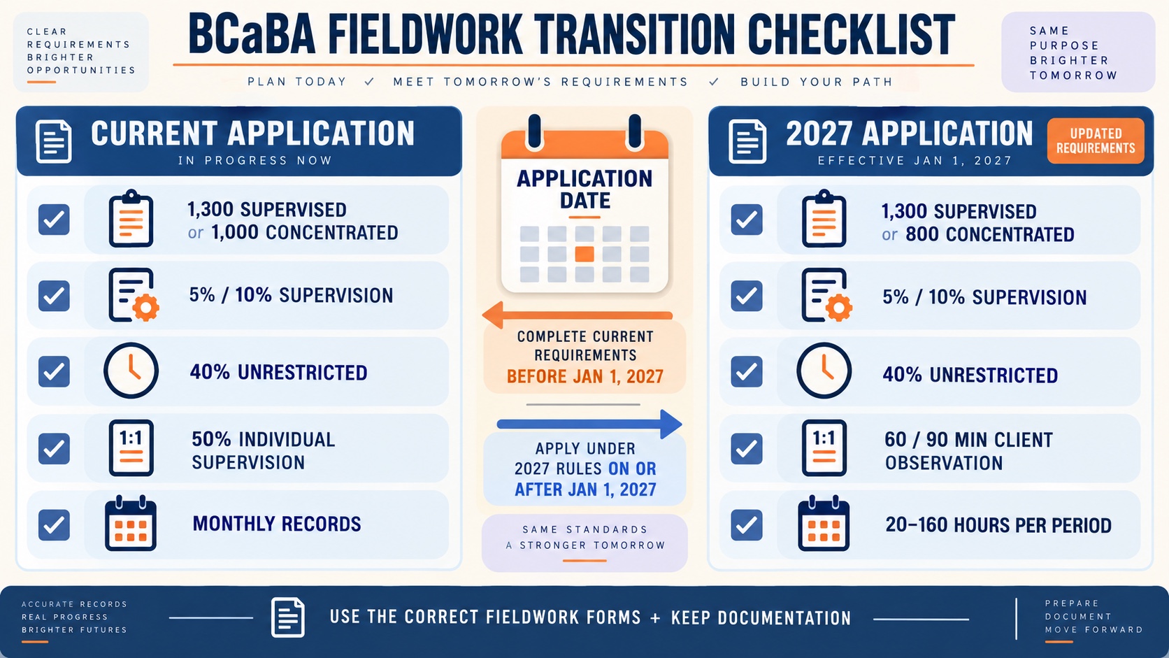 No-person BCaBA fieldwork transition checklist comparing current and 2027 hours, supervision percentages, unrestricted activity, observation records, forms, and the application-date decision gate.