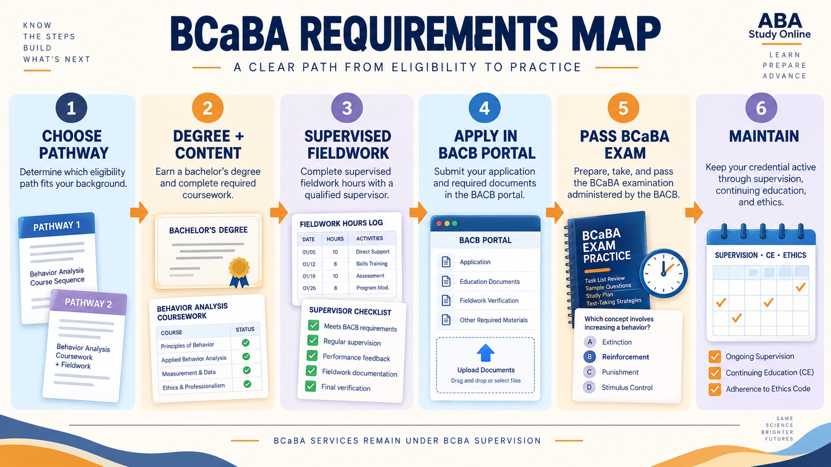 No-person BCaBA certification requirements map showing Pathway 1 or Pathway 2 leading through behavior-analytic content, supervised fieldwork, application, examination, and maintenance.