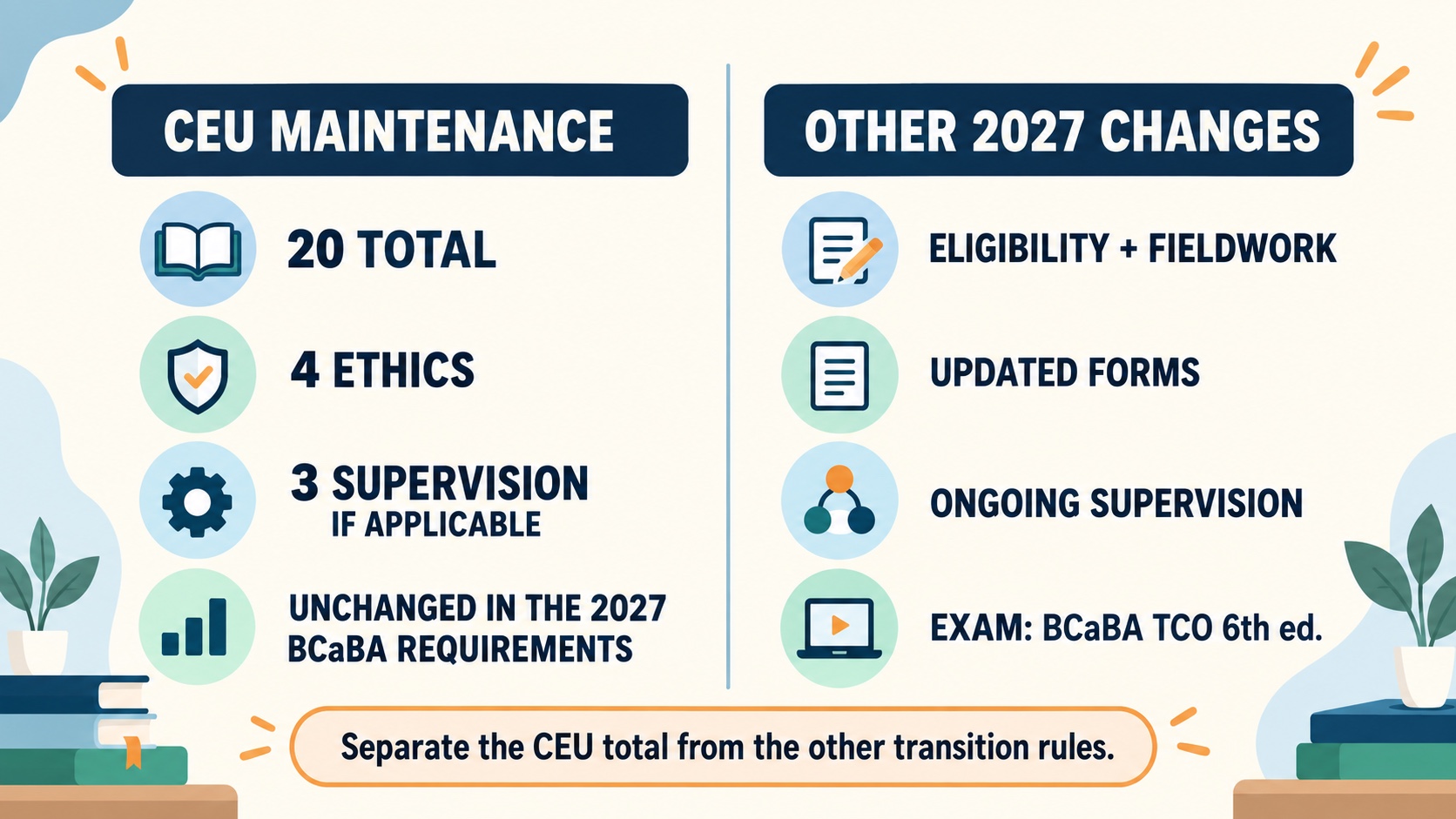 No-person comparison showing BCaBA maintenance CEUs unchanged at 20 total, 4 ethics, and 3 supervision for applicable supervisors, with separate 2027 changes.