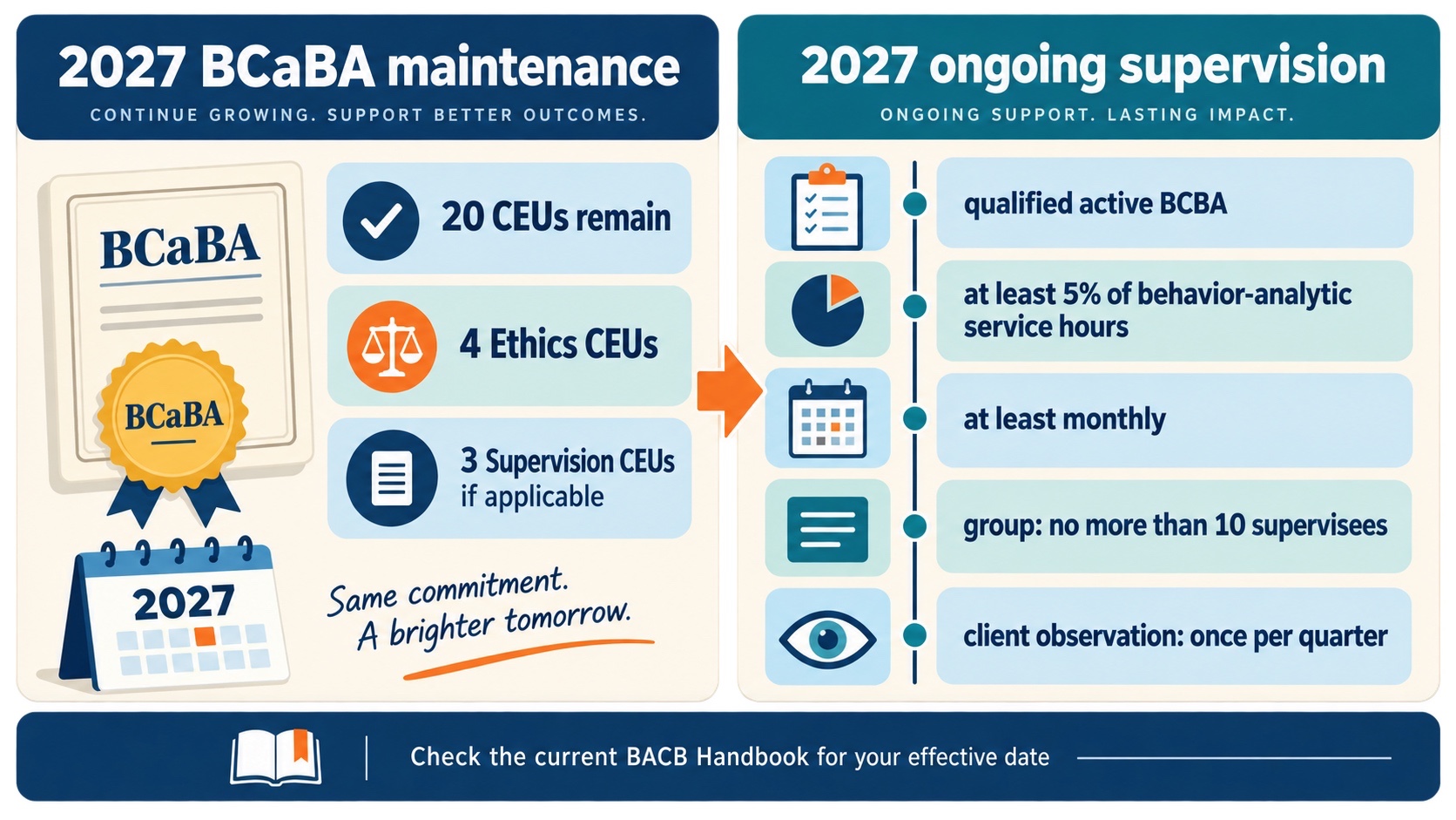 No-person infographic showing the dated 2027 BCaBA maintenance update: 20 CEUs remain, ethics content must be the main focus, and ongoing supervision includes a qualified active BCBA, 5 percent of service hours, monthly supervision, and quarterly client observation.
