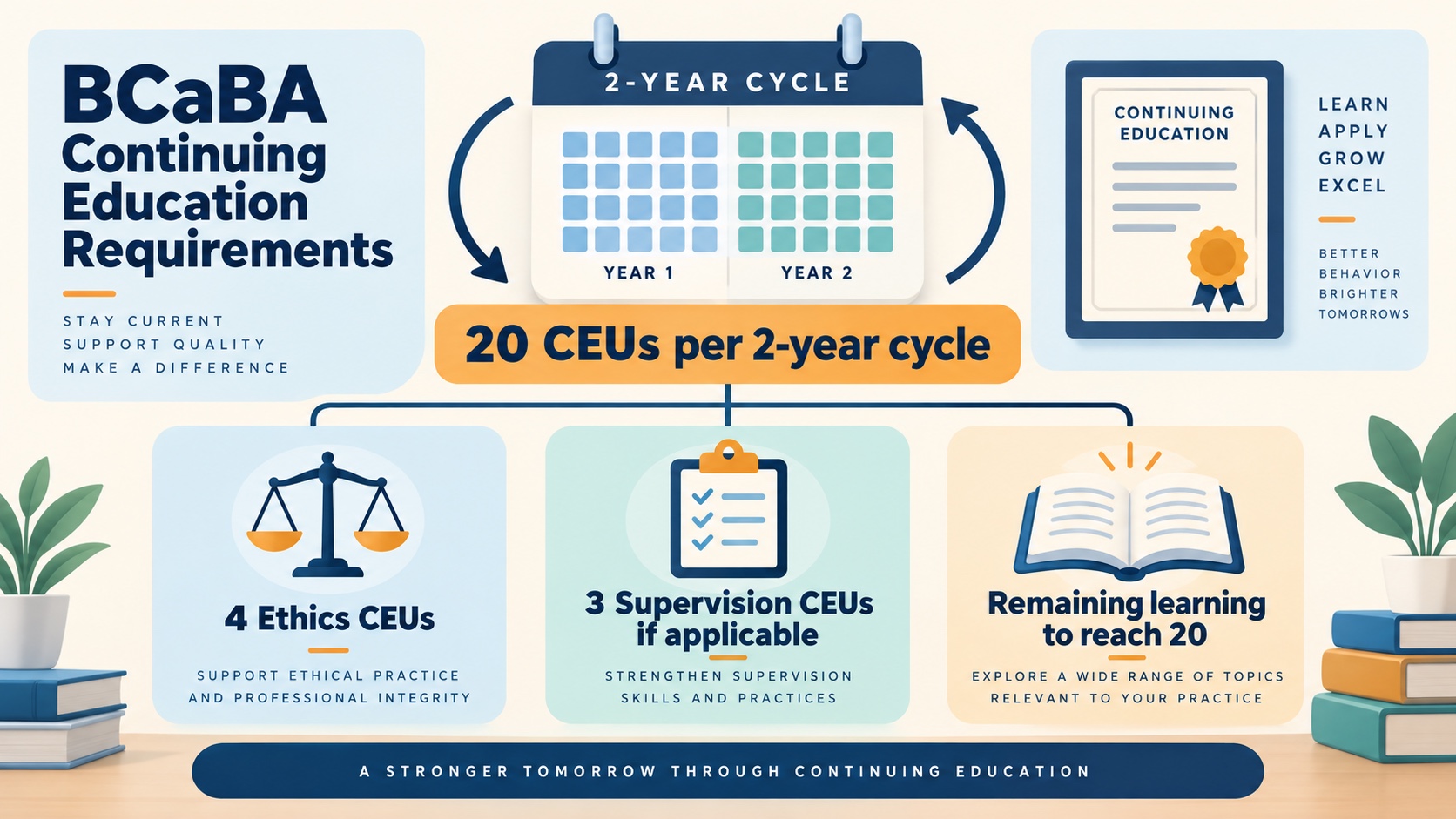 No-person infographic showing the current BCaBA two-year CEU cycle: 20 total CEUs, 4 ethics CEUs, 3 supervision CEUs when applicable, and the remaining learning needed to reach 20.